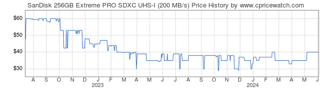 Price History Graph for SanDisk 256GB Extreme PRO SDXC UHS-I (200 MB/s)