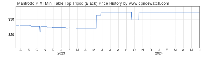 Price History Graph for Manfrotto PIXI Mini Table Top Tripod (Black)