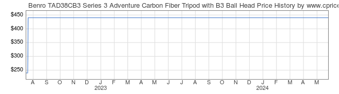 Price History Graph for Benro TAD38CB3 Series 3 Adventure Carbon Fiber Tripod with B3 Ball Head
