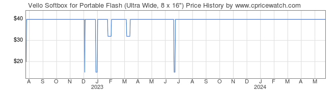 Price History Graph for Vello Softbox for Portable Flash (Ultra Wide, 8 x 16