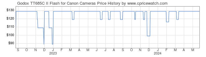 Price History Graph for Godox TT685C II Flash for Canon Cameras
