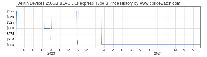Price History Graph for Delkin Devices 256GB BLACK CFexpress Type B