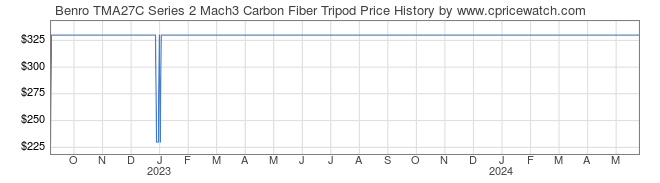 Price History Graph for Benro TMA27C Series 2 Mach3 Carbon Fiber Tripod