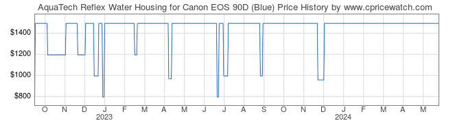 Price History Graph for AquaTech Reflex Water Housing for Canon EOS 90D (Blue)