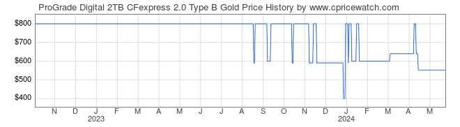Price History Graph for ProGrade Digital 2TB CFexpress 2.0 Type B Gold