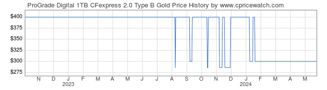 Price History Graph for ProGrade Digital 1TB CFexpress 2.0 Type B Gold
