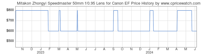 Price History Graph for Mitakon Zhongyi Speedmaster 50mm f/0.95 Lens for Canon EF