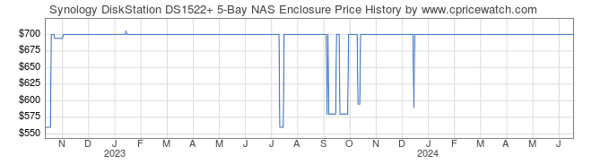 Price History Graph for Synology DiskStation DS1522+ 5-Bay NAS Enclosure