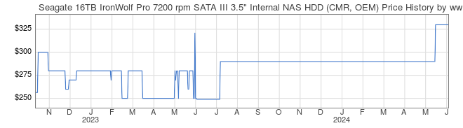 Price History Graph for Seagate 16TB IronWolf Pro 7200 rpm SATA III 3.5