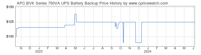 Price History Graph for APC BVK Series 750VA UPS Battery Backup