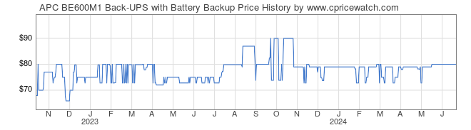 Price History Graph for APC BE600M1 Back-UPS with Battery Backup
