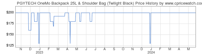 Price History Graph for PGYTECH OneMo Backpack 25L & Shoulder Bag (Twilight Black)