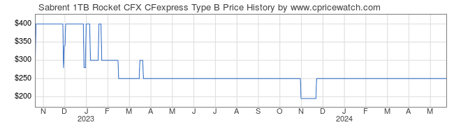 Price History Graph for Sabrent 1TB Rocket CFX CFexpress Type B