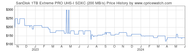 Price History Graph for SanDisk 1TB Extreme PRO UHS-I SDXC (200 MB/s)