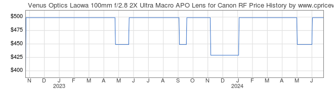 Price History Graph for Venus Optics Laowa 100mm f/2.8 2X Ultra Macro APO Lens for Canon RF