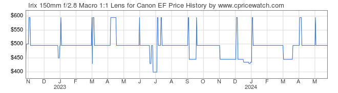 Price History Graph for Irix 150mm f/2.8 Macro 1:1 Lens for Canon EF