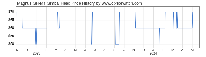 Price History Graph for Magnus GH-M1 Gimbal Head