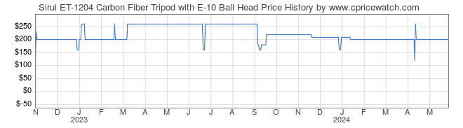 Price History Graph for Sirui ET-1204 Carbon Fiber Tripod with E-10 Ball Head