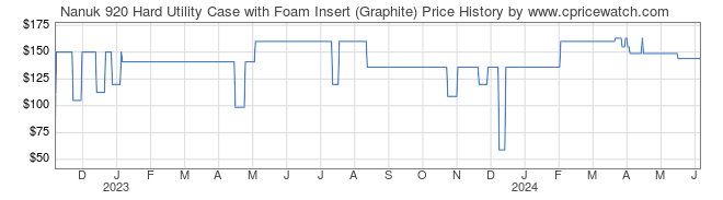 Price History Graph for Nanuk 920 Hard Utility Case with Foam Insert (Graphite)