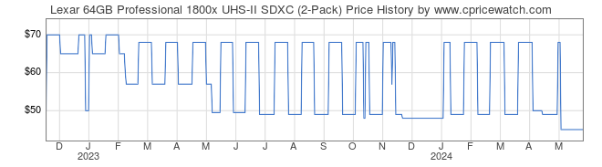 Price History Graph for Lexar 64GB Professional 1800x UHS-II SDXC (2-Pack)