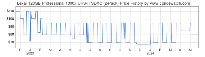 Price History Graph for Lexar 128GB Professional 1800x UHS-II SDXC (2-Pack)