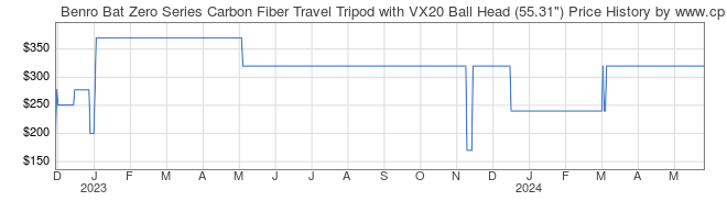 Price History Graph for Benro Bat Zero Series Carbon Fiber Travel Tripod with VX20 Ball Head (55.31
