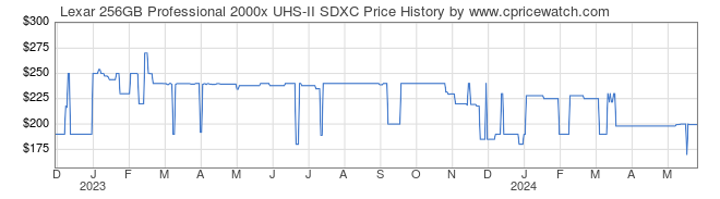 Price History Graph for Lexar 256GB Professional 2000x UHS-II SDXC