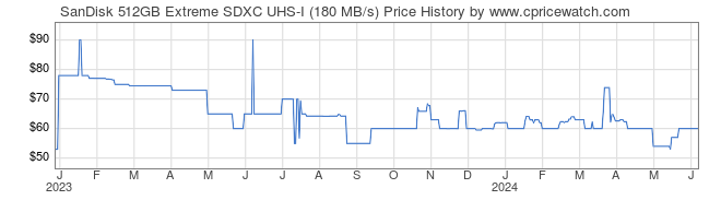 Price History Graph for SanDisk 512GB Extreme SDXC UHS-I (180 MB/s)