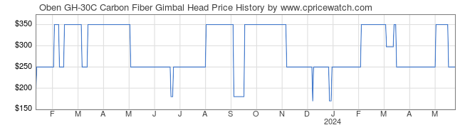 Price History Graph for Oben GH-30C Carbon Fiber Gimbal Head