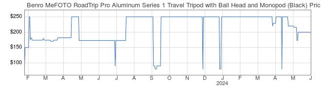 Price History Graph for Benro MeFOTO RoadTrip Pro Aluminum Series 1 Travel Tripod with Ball Head and Monopod (Black)