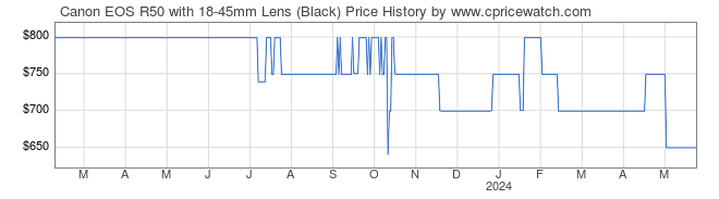 Price History Graph for Canon EOS R50 with 18-45mm Lens (Black)