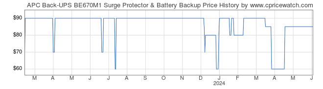 Price History Graph for APC Back-UPS BE670M1 Surge Protector & Battery Backup