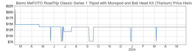 Price History Graph for Benro MeFOTO RoadTrip Classic Series 1 Tripod with Monopod and Ball Head Kit (Titanium)