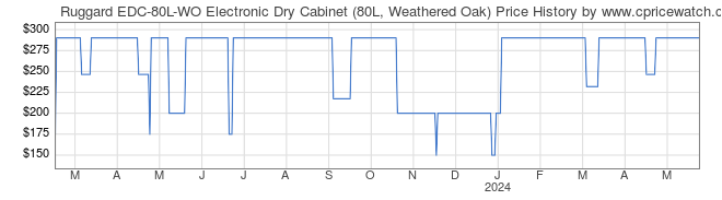Price History Graph for Ruggard EDC-80L-WO Electronic Dry Cabinet (80L, Weathered Oak)