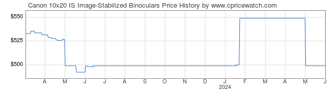 Price History Graph for Canon 10x20 IS Image-Stabilized Binoculars