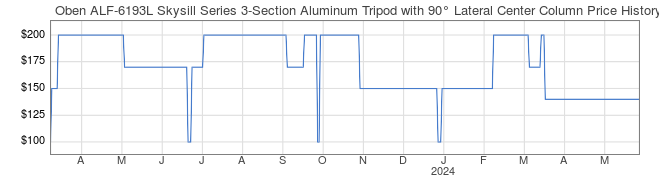 Price History Graph for Oben ALF-6193L Skysill Series 3-Section Aluminum Tripodwith 90 Lateral Center Column