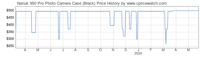 Price History Graph for Nanuk 950 Pro Photo Camera Case (Black)