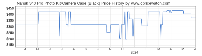 Price History Graph for Nanuk 940 Pro Photo Kit/Camera Case (Black)