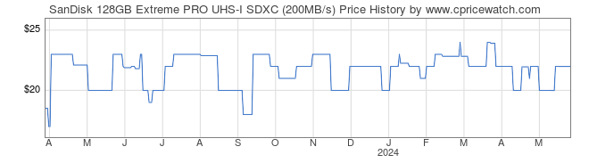 Price History Graph for SanDisk 128GB Extreme PRO UHS-I SDXC (200MB/s)
