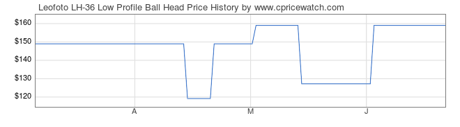 Price History Graph for Leofoto LH-36 Low Profile Ball Head