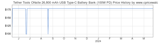 Price History Graph for Tether Tools ONsite 26,800 mAh USB Type-C Battery Bank (100W PD)