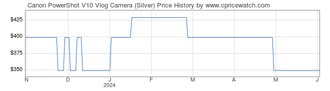 Price History Graph for Canon PowerShot V10 Vlog Camera (Silver)