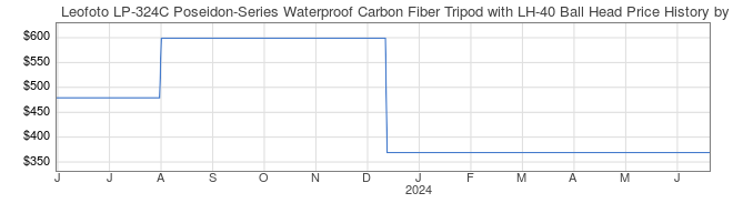 Price History Graph for Leofoto LP-324C Poseidon-Series Waterproof Carbon Fiber Tripod with LH-40 Ball Head