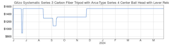 Price History Graph for Gitzo Systematic Series 3 Carbon Fiber Tripod with Arca-Type Series 4 Center Ball Head with Lever Release