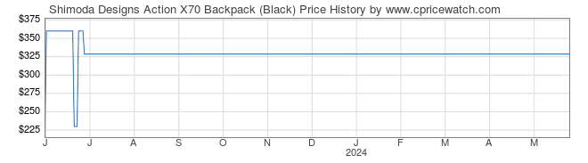 Price History Graph for Shimoda Designs Action X70 Backpack (Black)