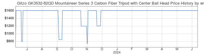 Price History Graph for Gitzo GK3532-82QD Mountaineer Series 3 Carbon Fiber Tripod with Center Ball Head