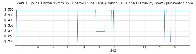 Price History Graph for Venus Optics Laowa 12mm T2.9 Zero-D Cine Lens (Canon EF)