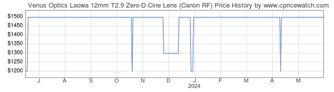 Price History Graph for Venus Optics Laowa 12mm T2.9 Zero-D Cine Lens (Canon RF)