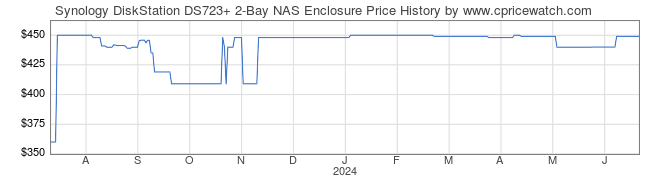 Price History Graph for Synology DiskStation DS723+ 2-Bay NAS Enclosure