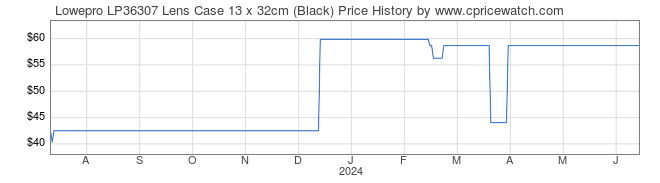 Price History Graph for Lowepro LP36307 Lens Case 13 x 32cm (Black)